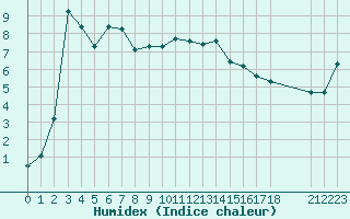 Courbe de l'humidex pour Hohrod (68)