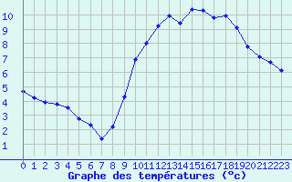 Courbe de tempratures pour Amiens - Dury (80)