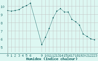 Courbe de l'humidex pour Bures-sur-Yvette (91)