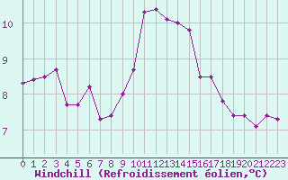 Courbe du refroidissement olien pour Caen (14)