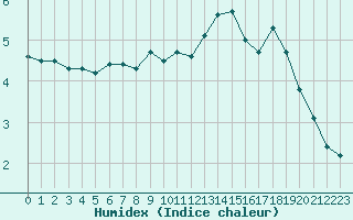 Courbe de l'humidex pour Cap Gris-Nez (62)