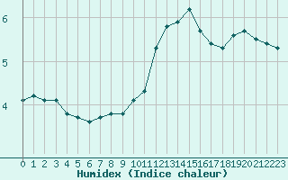 Courbe de l'humidex pour Voiron (38)