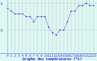 Courbe de tempratures pour Cap de la Hague (50)