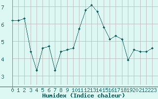 Courbe de l'humidex pour Estres-la-Campagne (14)