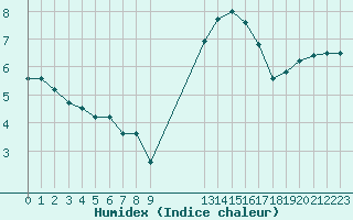 Courbe de l'humidex pour Bellengreville (14)