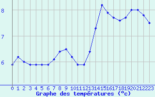 Courbe de tempratures pour Landivisiau (29)