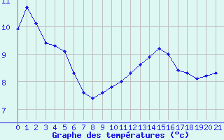 Courbe de tempratures pour Amiens - Dury (80)
