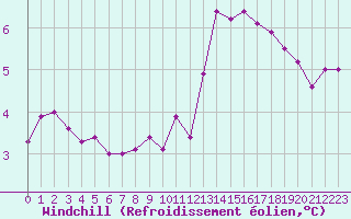 Courbe du refroidissement olien pour Villacoublay (78)