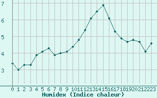 Courbe de l'humidex pour Dolembreux (Be)