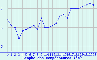 Courbe de tempratures pour Chambry / Aix-Les-Bains (73)