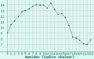 Courbe de l'humidex pour Niort (79)