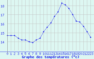 Courbe de tempratures pour Kernascleden (56)