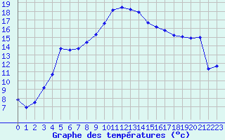 Courbe de tempratures pour Calvi (2B)