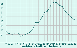 Courbe de l'humidex pour Muret (31)