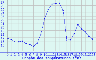 Courbe de tempratures pour La Javie (04)