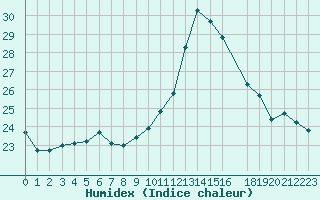 Courbe de l'humidex pour Potes / Torre del Infantado (Esp)