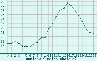 Courbe de l'humidex pour Aizenay (85)