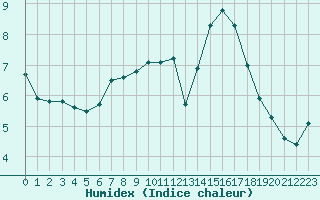 Courbe de l'humidex pour Orlans (45)