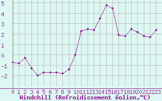 Courbe du refroidissement olien pour Croisette (62)
