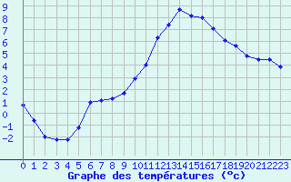 Courbe de tempratures pour Thoiras (30)