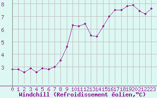 Courbe du refroidissement olien pour Dieppe (76)