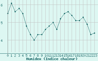 Courbe de l'humidex pour Paray-le-Monial - St-Yan (71)