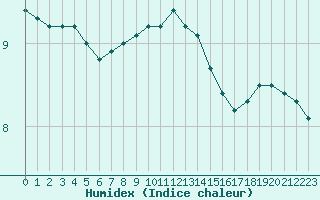 Courbe de l'humidex pour Beauvais (60)