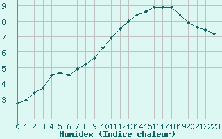 Courbe de l'humidex pour Lamballe (22)