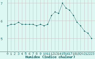 Courbe de l'humidex pour Paris Saint-Germain-des-Prs (75)