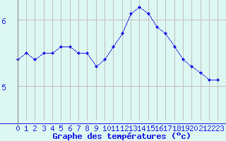 Courbe de tempratures pour Cambrai / Epinoy (62)