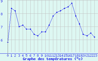 Courbe de tempratures pour Aouste sur Sye (26)