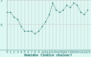 Courbe de l'humidex pour Cap de la Hve (76)