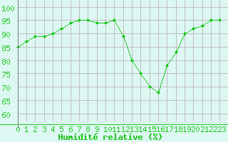 Courbe de l'humidit relative pour Biarritz (64)