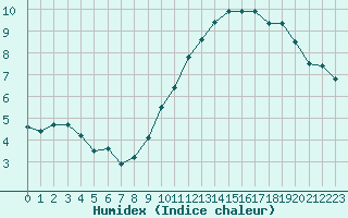 Courbe de l'humidex pour Herbault (41)