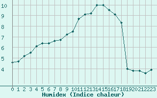 Courbe de l'humidex pour Poitiers (86)