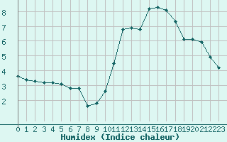 Courbe de l'humidex pour Baye (51)