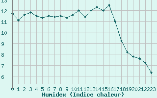 Courbe de l'humidex pour Lons-le-Saunier (39)