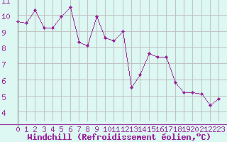 Courbe du refroidissement olien pour Solenzara - Base arienne (2B)