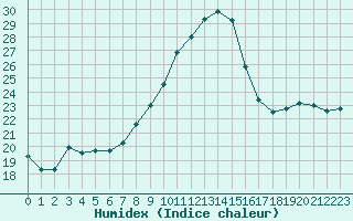 Courbe de l'humidex pour Niort (79)