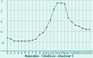 Courbe de l'humidex pour Annecy (74)