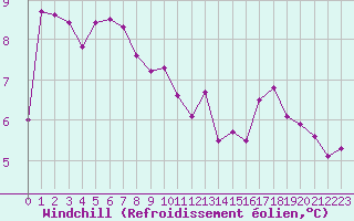 Courbe du refroidissement olien pour Cap Corse (2B)
