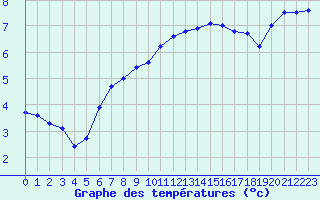 Courbe de tempratures pour Saint-Mdard-d