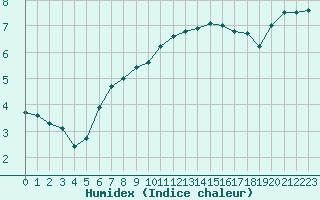 Courbe de l'humidex pour Saint-Mdard-d'Aunis (17)