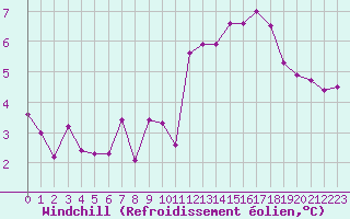Courbe du refroidissement olien pour Neuville-de-Poitou (86)