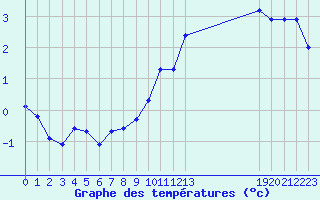 Courbe de tempratures pour Manlleu (Esp)