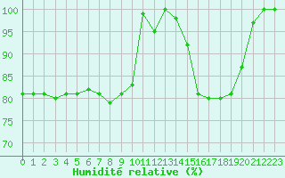 Courbe de l'humidit relative pour Agde (34)