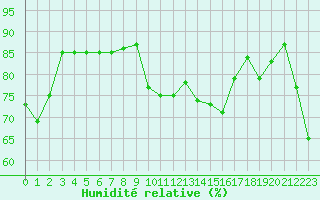 Courbe de l'humidit relative pour Ile du Levant (83)