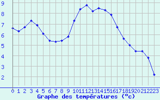 Courbe de tempratures pour Les Pennes-Mirabeau (13)