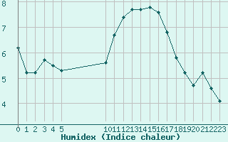 Courbe de l'humidex pour Vias (34)