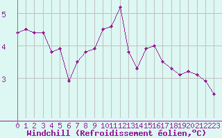 Courbe du refroidissement olien pour Boulogne (62)